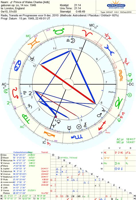 prince charles astro chart